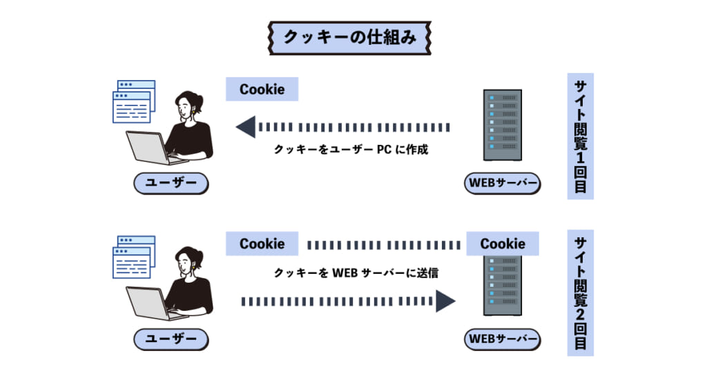 クッキーの仕組み