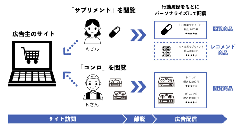 リマーケティング広告