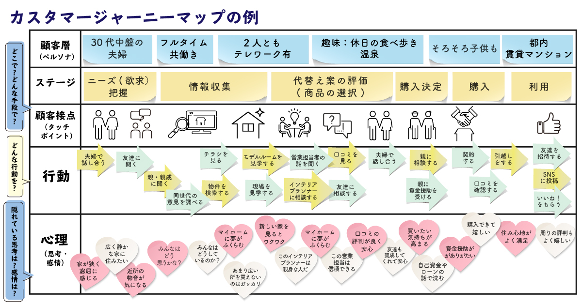 カスタマージャーニーマップの例