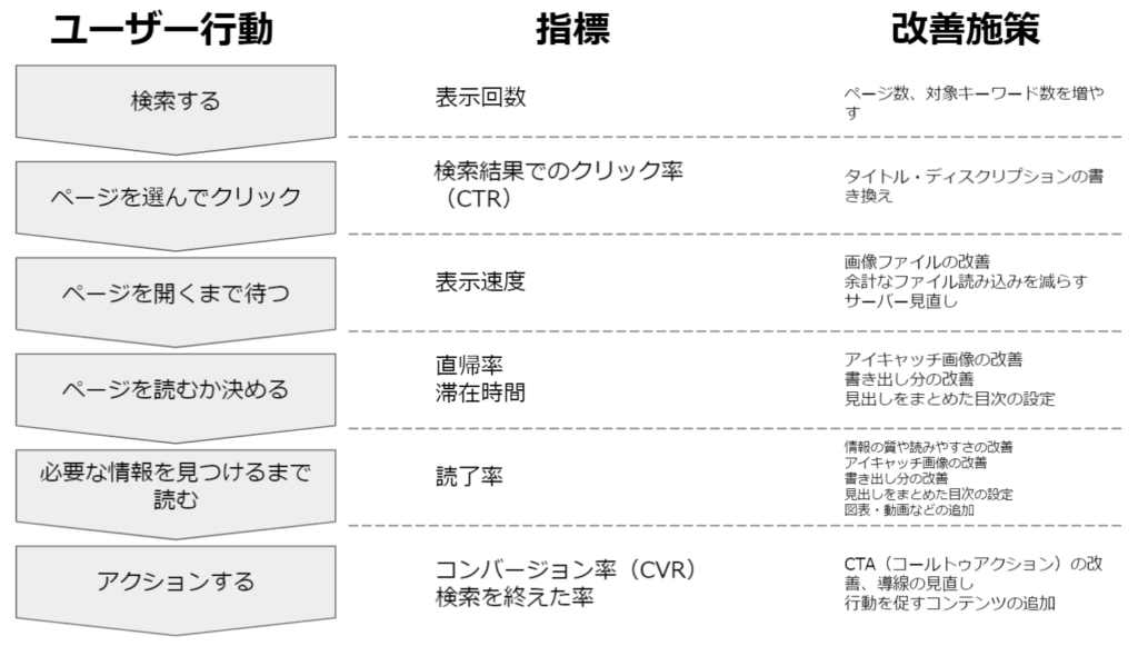 ユーザー行動に関連したSEO指標と改善施策